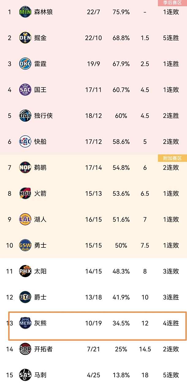 包含灰熊客场胜国王，豪取四连胜的词条